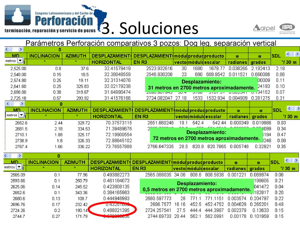 3. Soluciones Parámetros Perforación comparativos 3 pozos: Dog leg, separación vertical. Desplazamiento: