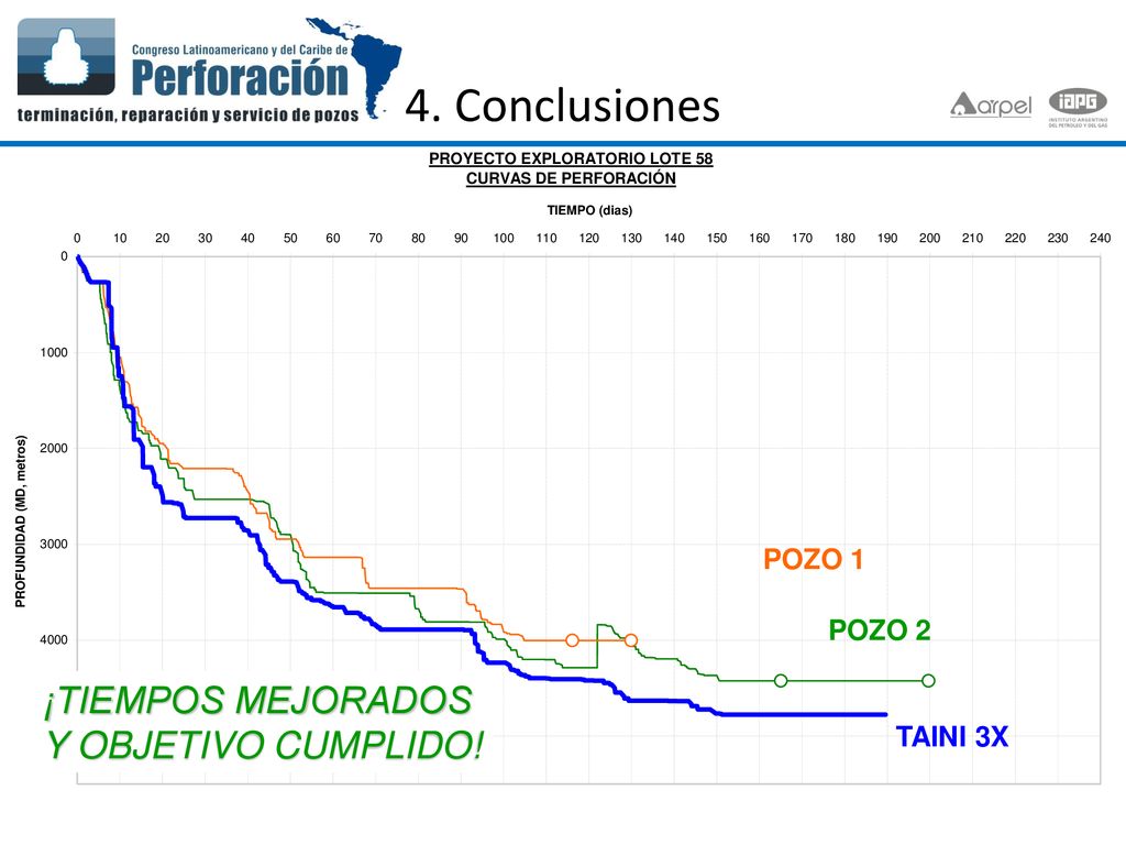 4. Conclusiones ¡TIEMPOS MEJORADOS Y OBJETIVO CUMPLIDO! POZO 1 POZO 2