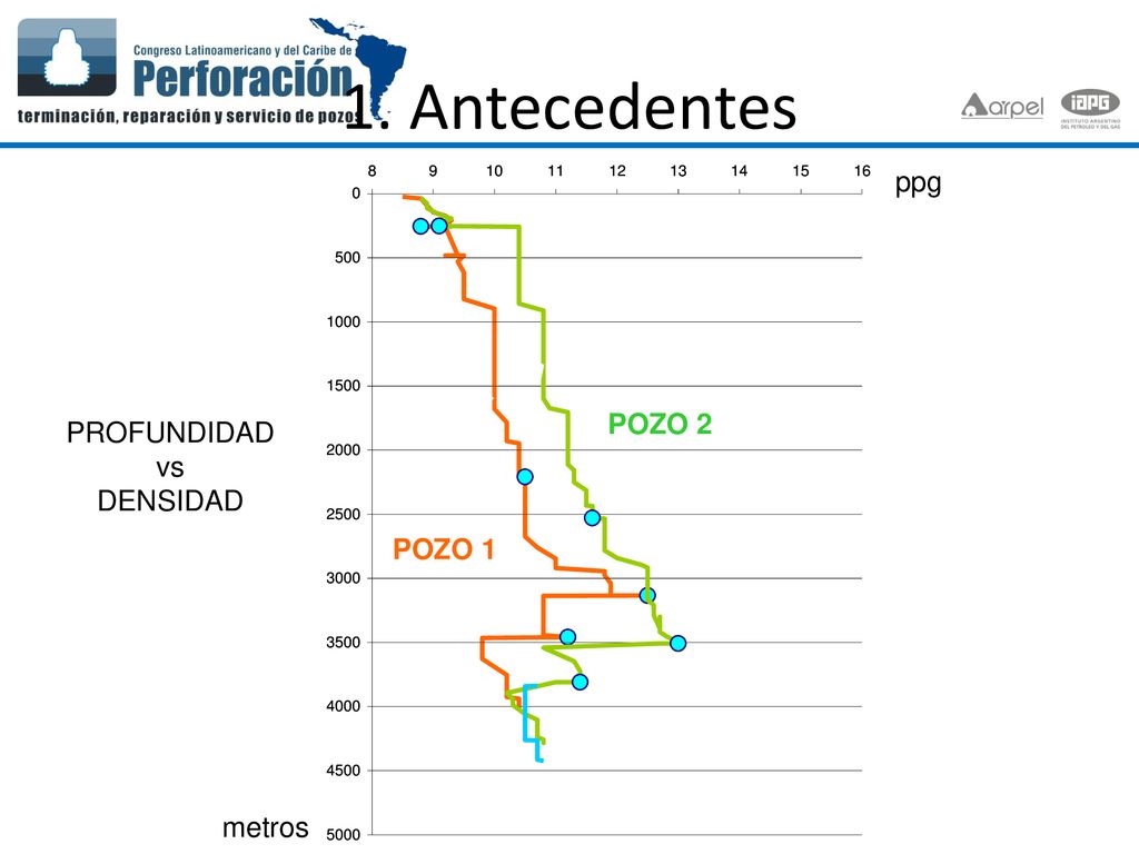 1. Antecedentes ppg POZO 2 PROFUNDIDAD vs DENSIDAD POZO 1 metros