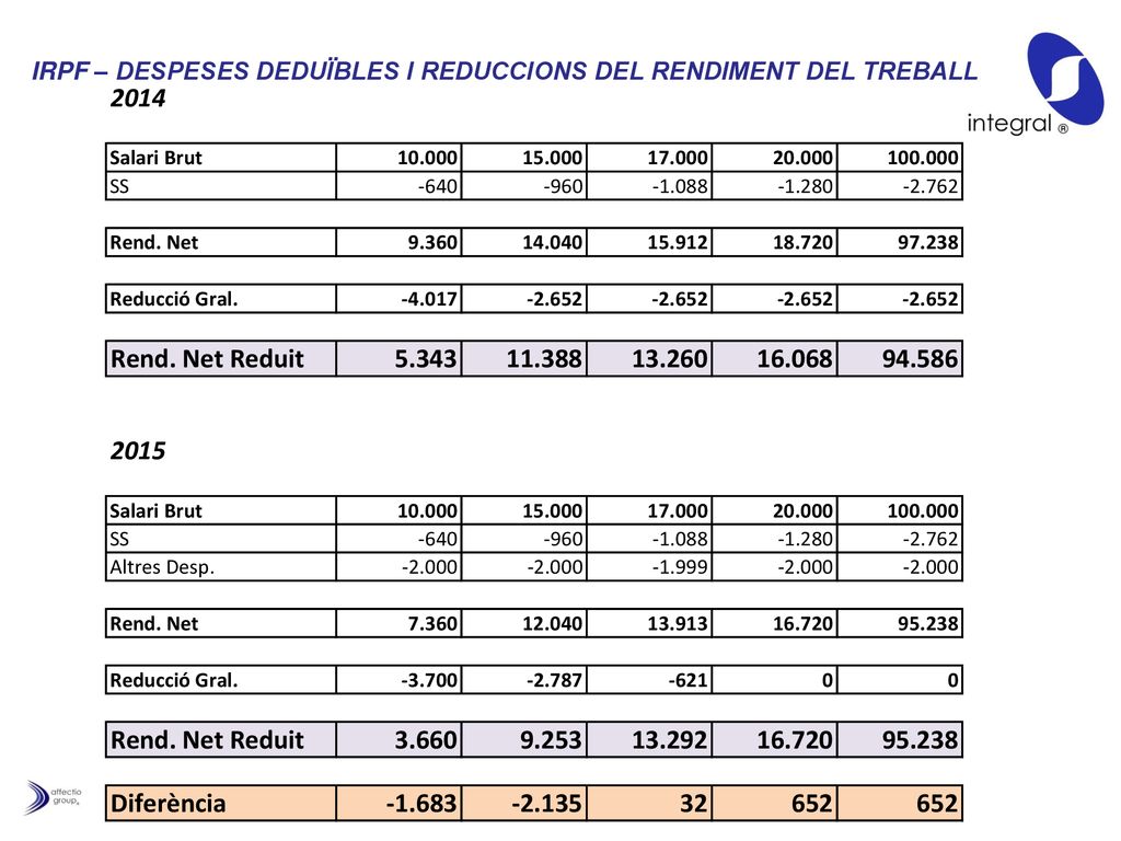 IRPF – DESPESES DEDUÏBLES I REDUCCIONS DEL RENDIMENT DEL TREBALL