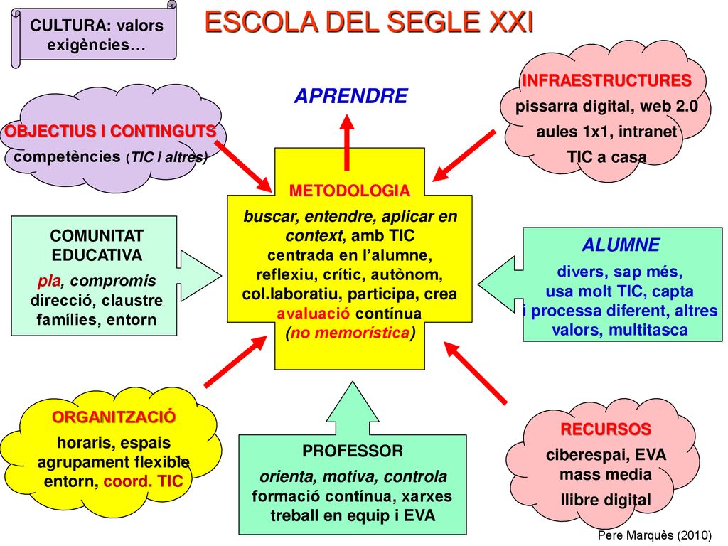 ESCOLA DEL SEGLE XXI APRENDRE ALUMNE CULTURA: valors exigències…