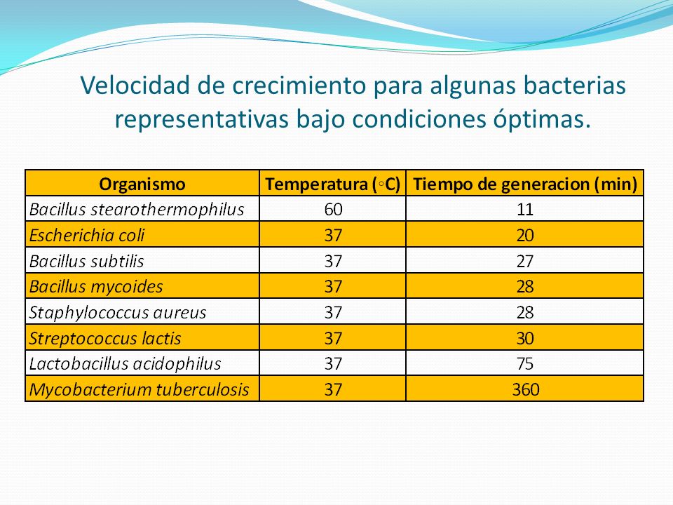 Velocidad de crecimiento para algunas bacterias representativas bajo condiciones óptimas.