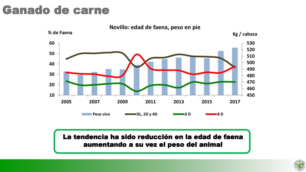 Ganado de carne La tendencia ha sido reducción en la edad de faena aumentando a su vez el peso del animal.
