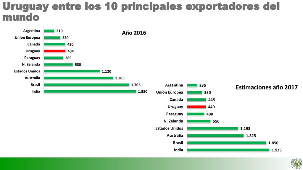 Uruguay entre los 10 principales exportadores del mundo