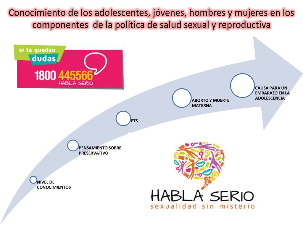 Conocimiento de los adolescentes, jóvenes, hombres y mujeres en los componentes de la política de salud sexual y reproductiva