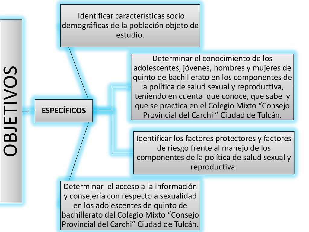 OBJETIVOS ESPECÍFICOS. Identificar características socio demográficas de la población objeto de estudio.