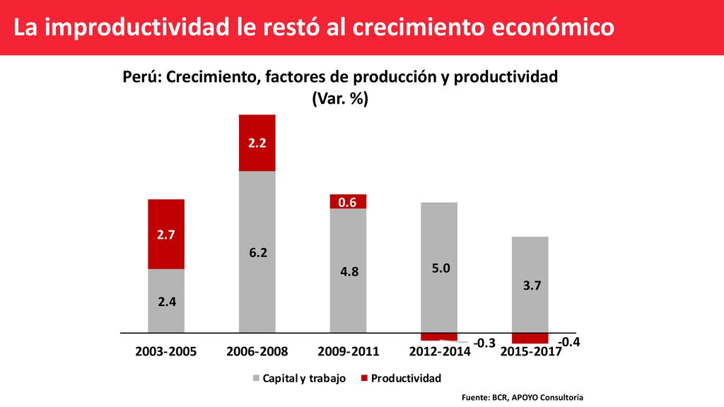 Perú: Crecimiento, factores de producción y productividad