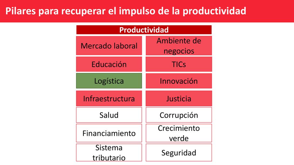 Pilares para recuperar el impulso de la productividad