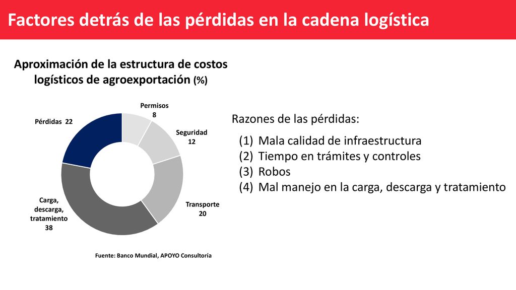 Factores detrás de las pérdidas en la cadena logística