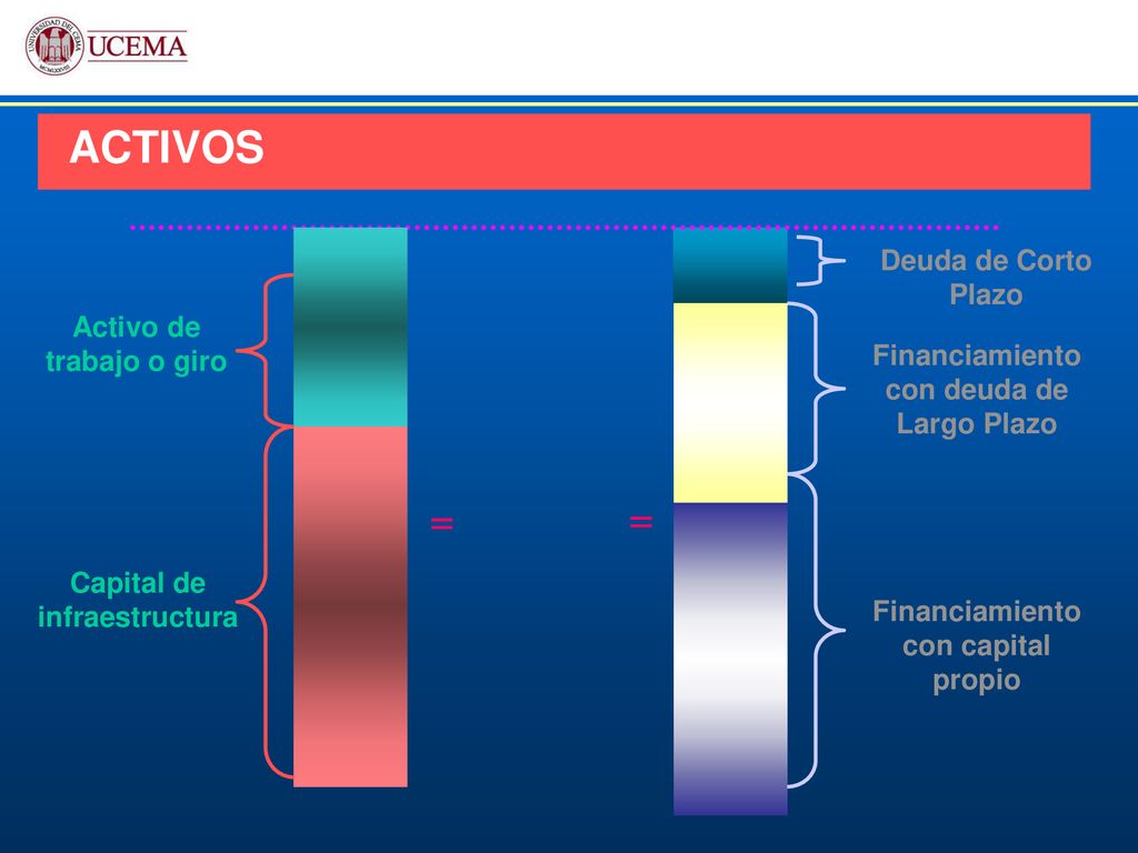 ACTIVOS = = Deuda de Corto Plazo Activo de trabajo o giro
