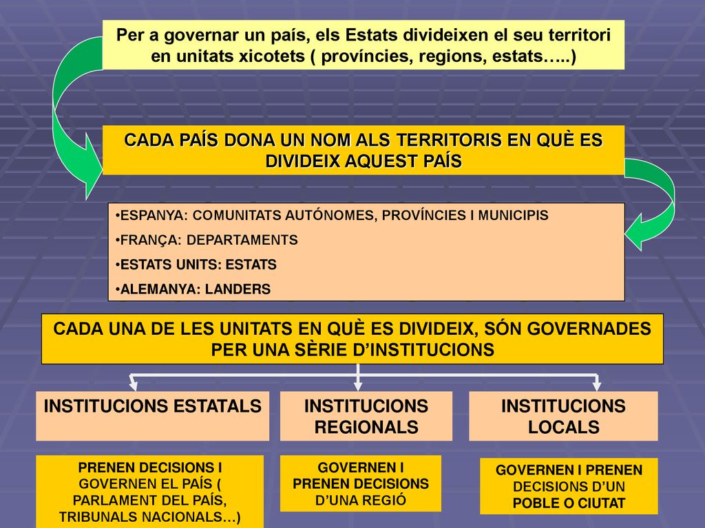 CADA PAÍS DONA UN NOM ALS TERRITORIS EN QUÈ ES DIVIDEIX AQUEST PAÍS