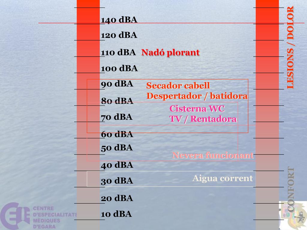 10 dBA 20 dBA. 140 dBA. 120 dBA. 110 dBA. 100 dBA. 90 dBA. 80 dBA. 70 dBA. 60 dBA. 50 dBA.