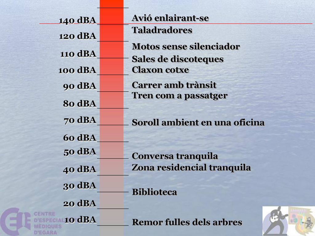 Avió enlairant-se 10 dBA. 20 dBA. 140 dBA. 120 dBA. 110 dBA. 100 dBA. 90 dBA. 80 dBA. 70 dBA.