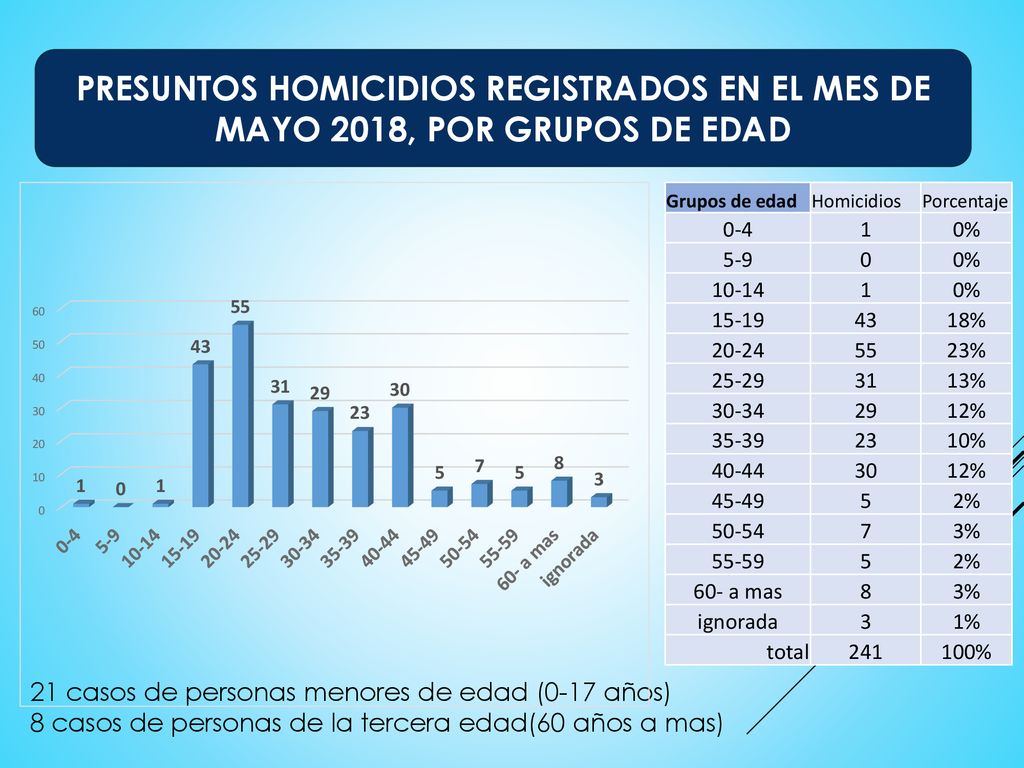 PRESUNTOS HOMICIDIOS REGISTRADOS EN EL MES DE MAYO 2018, POR GRUPOS DE EDAD