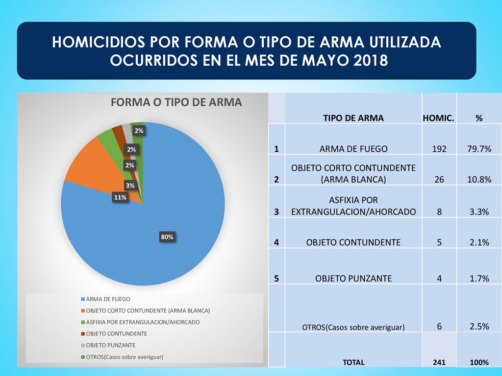 HOMICIDIOS POR FORMA O TIPO DE ARMA UTILIZADA OCURRIDOS EN el mes de MAYO 2018