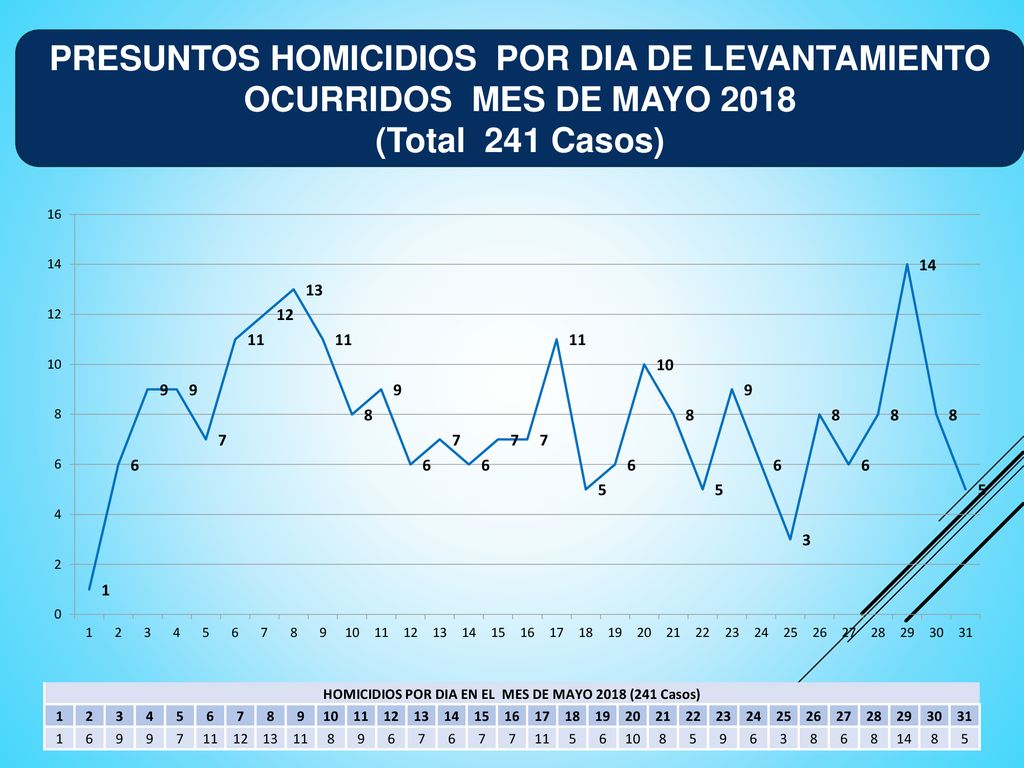 HOMICIDIOS POR DIA EN EL MES DE MAYO 2018 (241 Casos)