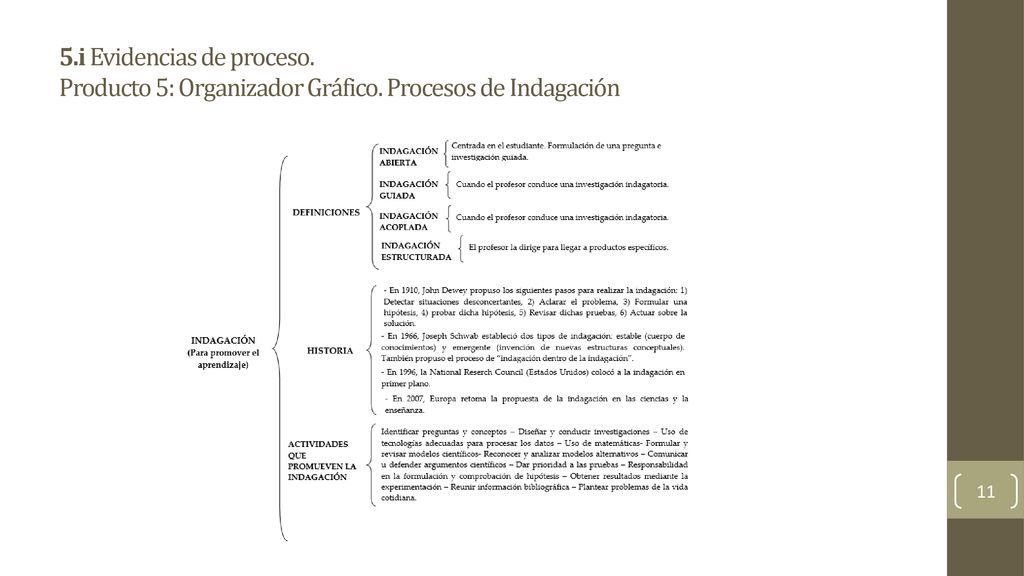 5. i Evidencias de proceso. Producto 5: Organizador Gráfico
