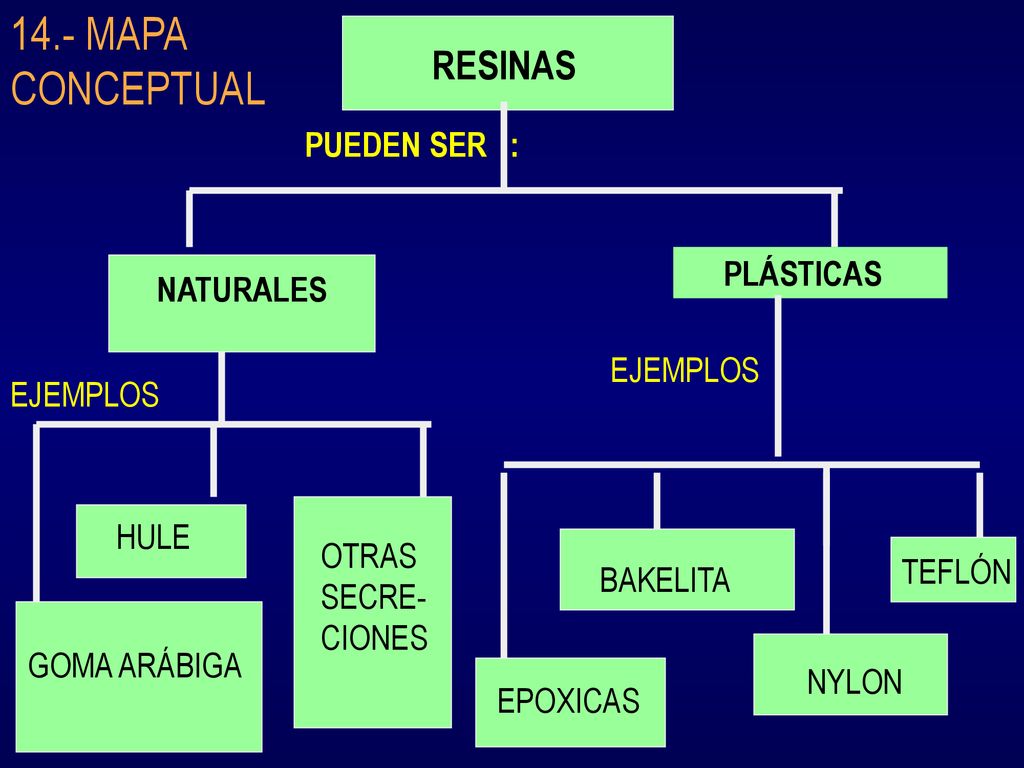 14.- MAPA CONCEPTUAL RESINAS PUEDEN SER : PLÁSTICAS NATURALES EJEMPLOS