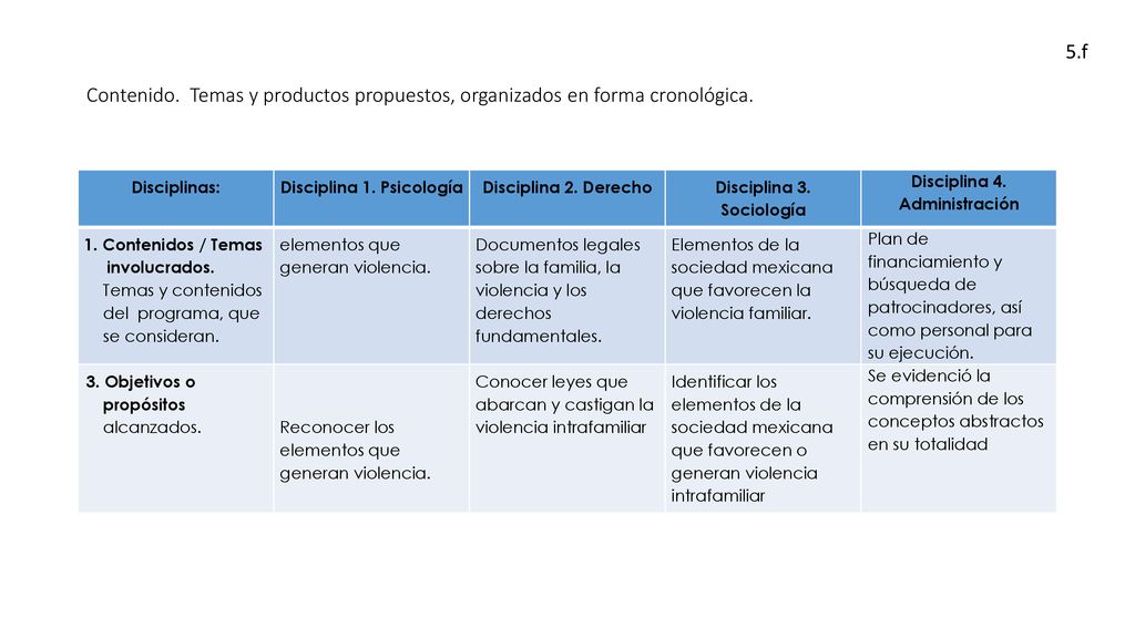 Contenido. Temas y productos propuestos, organizados en forma cronológica.