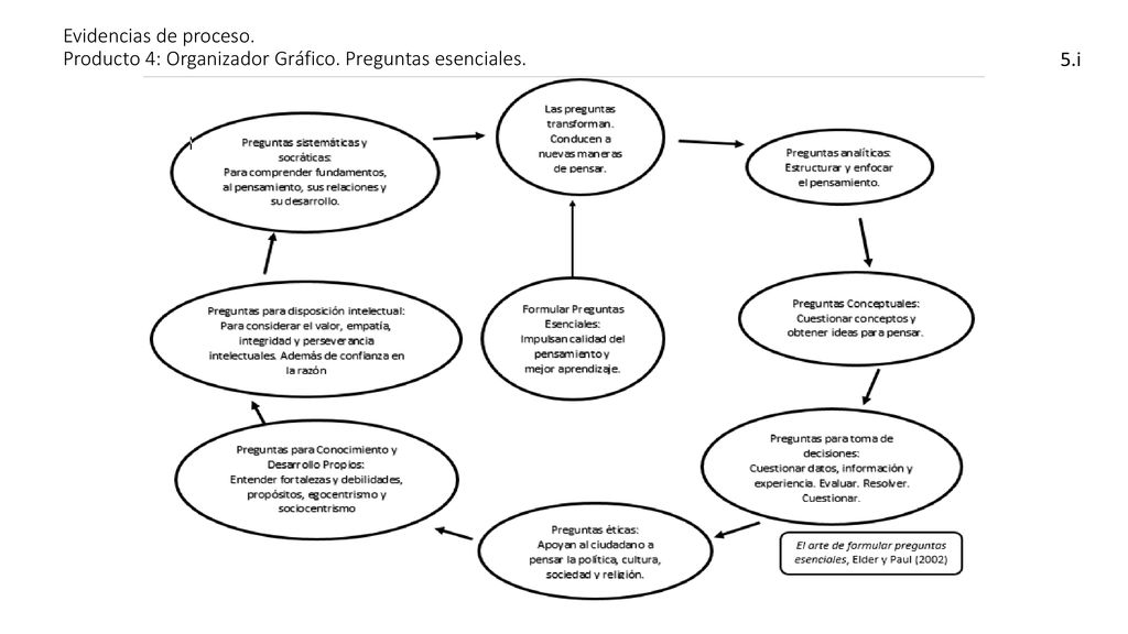 Evidencias de proceso. Producto 4: Organizador Gráfico