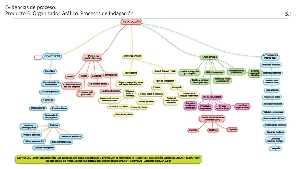 Evidencias de proceso. Producto 5: Organizador Gráfico