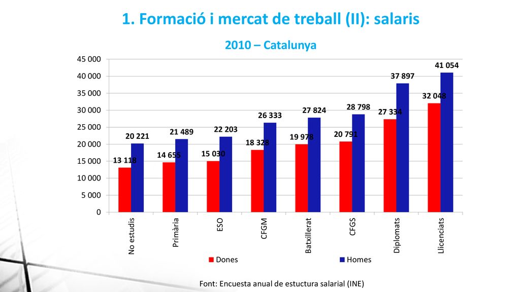 1. Formació i mercat de treball (II): salaris 2010 – Catalunya