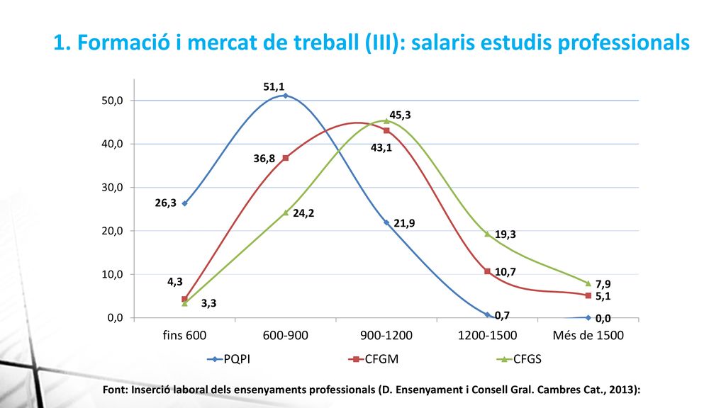 1. Formació i mercat de treball (III): salaris estudis professionals