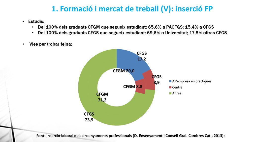 1. Formació i mercat de treball (V): inserció FP