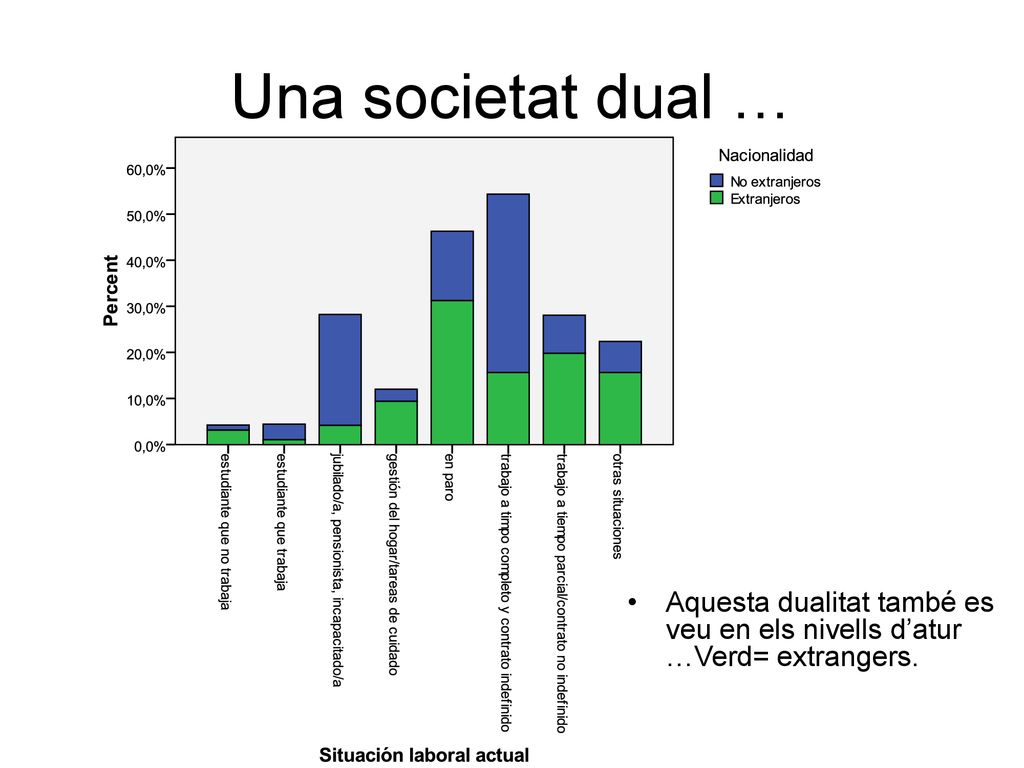 Una societat dual … Aquesta dualitat també es veu en els nivells d’atur …Verd= extrangers.