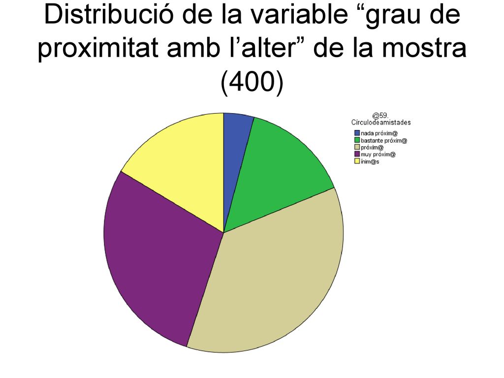 Distribució de la variable grau de proximitat amb l’alter de la mostra (400)
