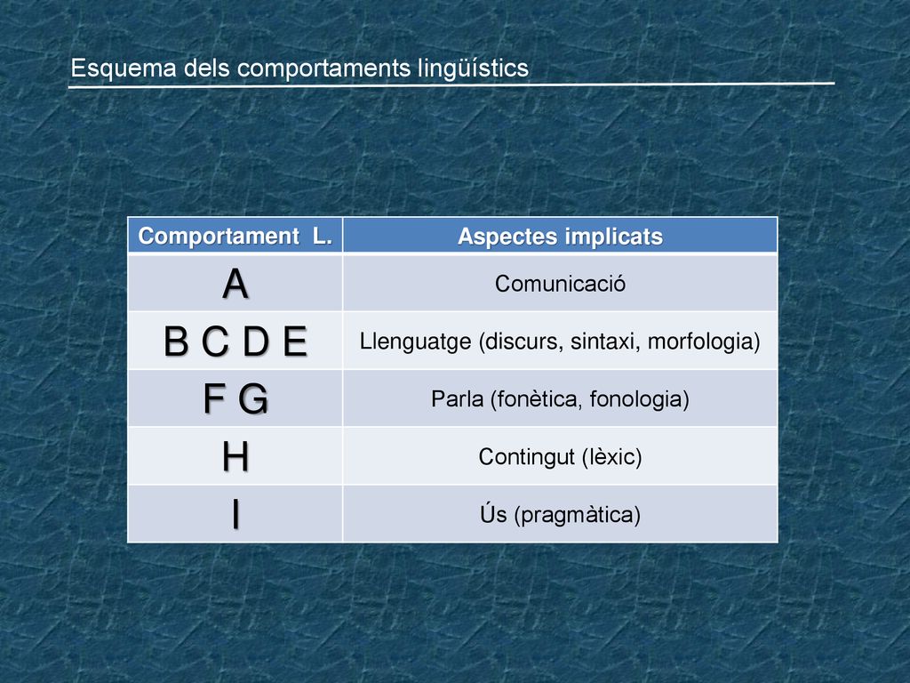 A B C D E F G H I Esquema dels comportaments lingüístics