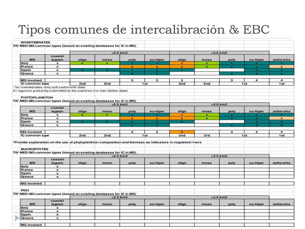 Tipos comunes de intercalibración & EBC