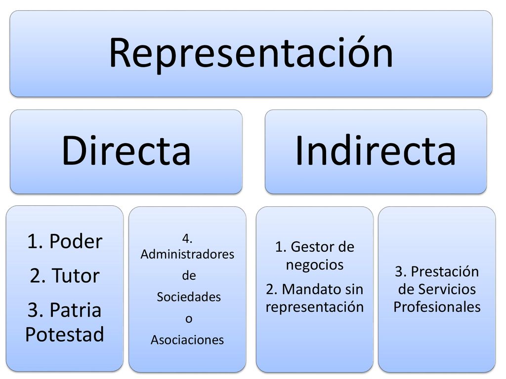 Representación Directa Indirecta 1. Poder 2. Tutor 3. Patria Potestad