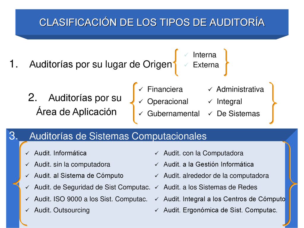 CLASIFICACIÓN DE LOS TIPOS DE AUDITORÍA