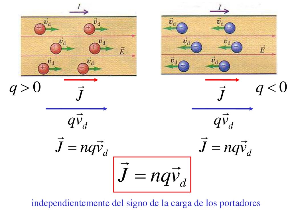 independientemente del signo de la carga de los portadores