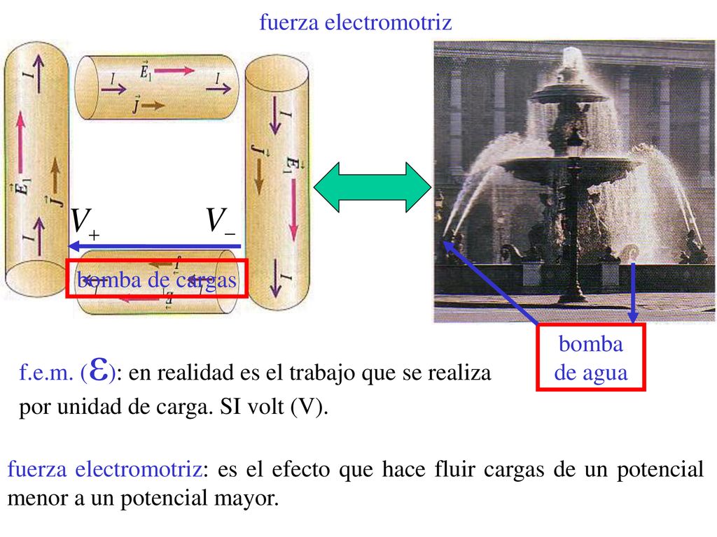 fuerza electromotriz bomba de cargas. bomba de agua. f.e.m. (ε): en realidad es el trabajo que se realiza por unidad de carga. SI volt (V).
