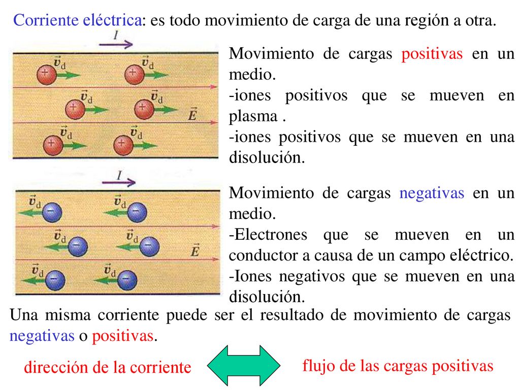 Corriente eléctrica: es todo movimiento de carga de una región a otra.