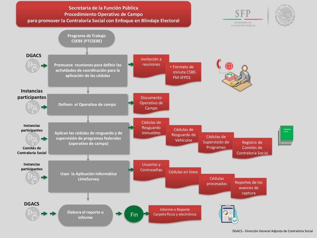 Fin Secretaría de la Función Pública Procedimiento Operativo de Campo