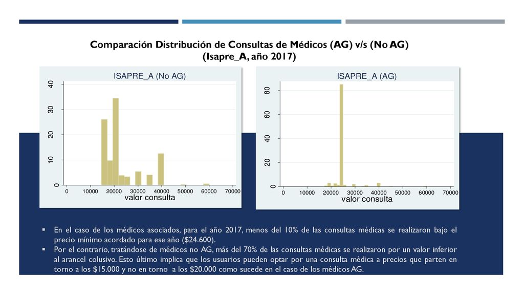 Comparación Distribución de Consultas de Médicos (AG) v/s (No AG)