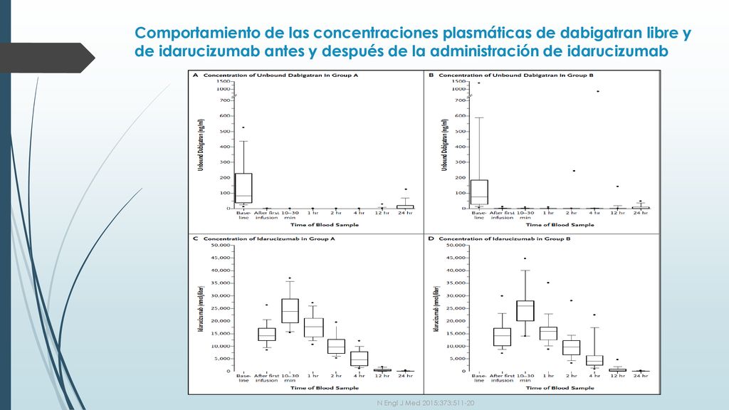 Comportamiento de las concentraciones plasmáticas de dabigatran libre y de idarucizumab antes y después de la administración de idarucizumab