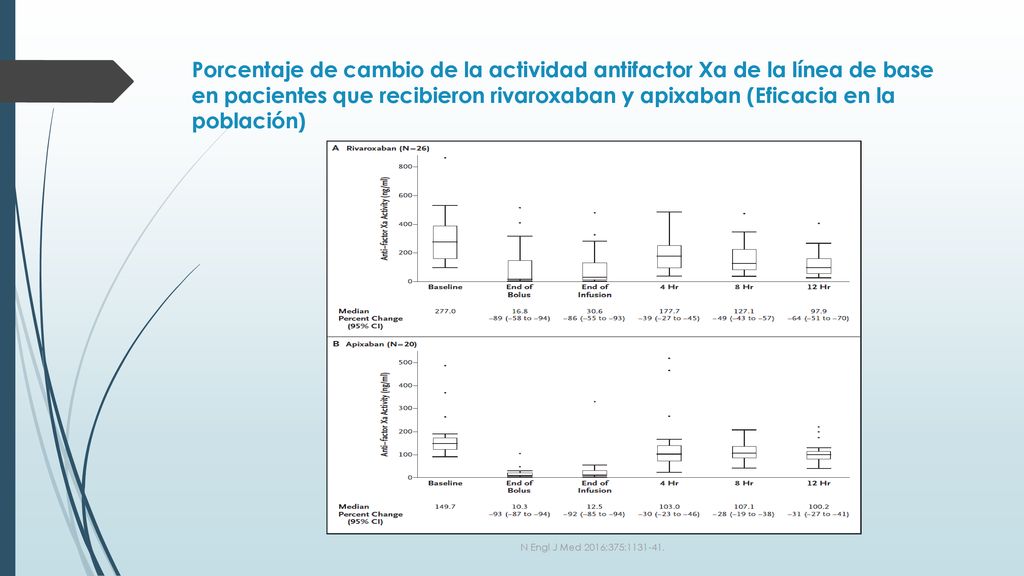 Porcentaje de cambio de la actividad antifactor Xa de la línea de base en pacientes que recibieron rivaroxaban y apixaban (Eficacia en la población)
