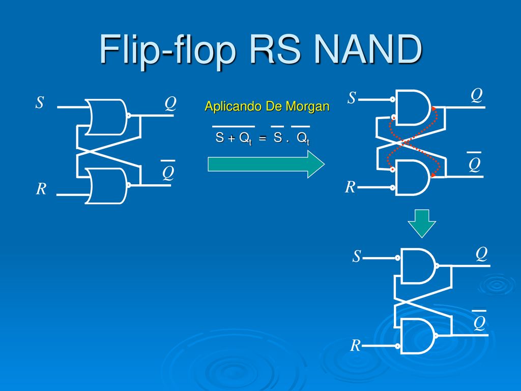 Flip-flop RS NAND Q S R Q S R Q S R Aplicando De Morgan