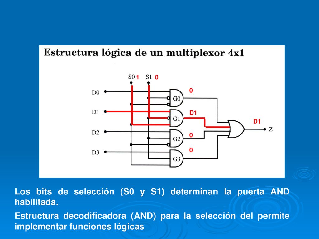Los bits de selección (S0 y S1) determinan la puerta AND habilitada.