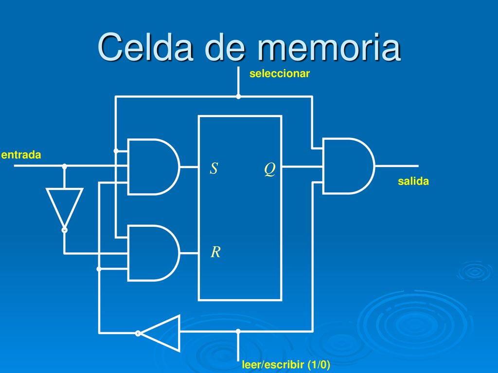 Celda de memoria seleccionar entrada S Q salida R leer/escribir (1/0)
