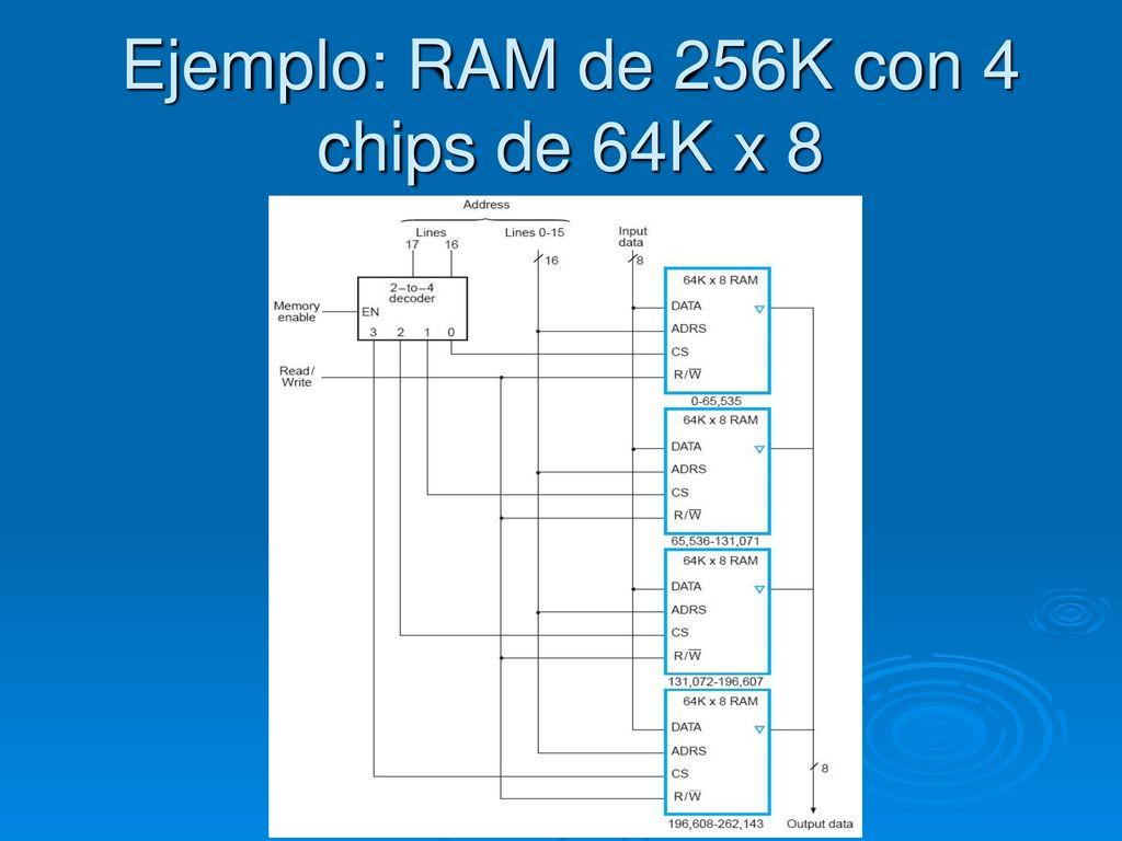 Ejemplo: RAM de 256K con 4 chips de 64K x 8