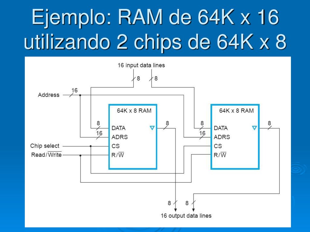 Ejemplo: RAM de 64K x 16 utilizando 2 chips de 64K x 8