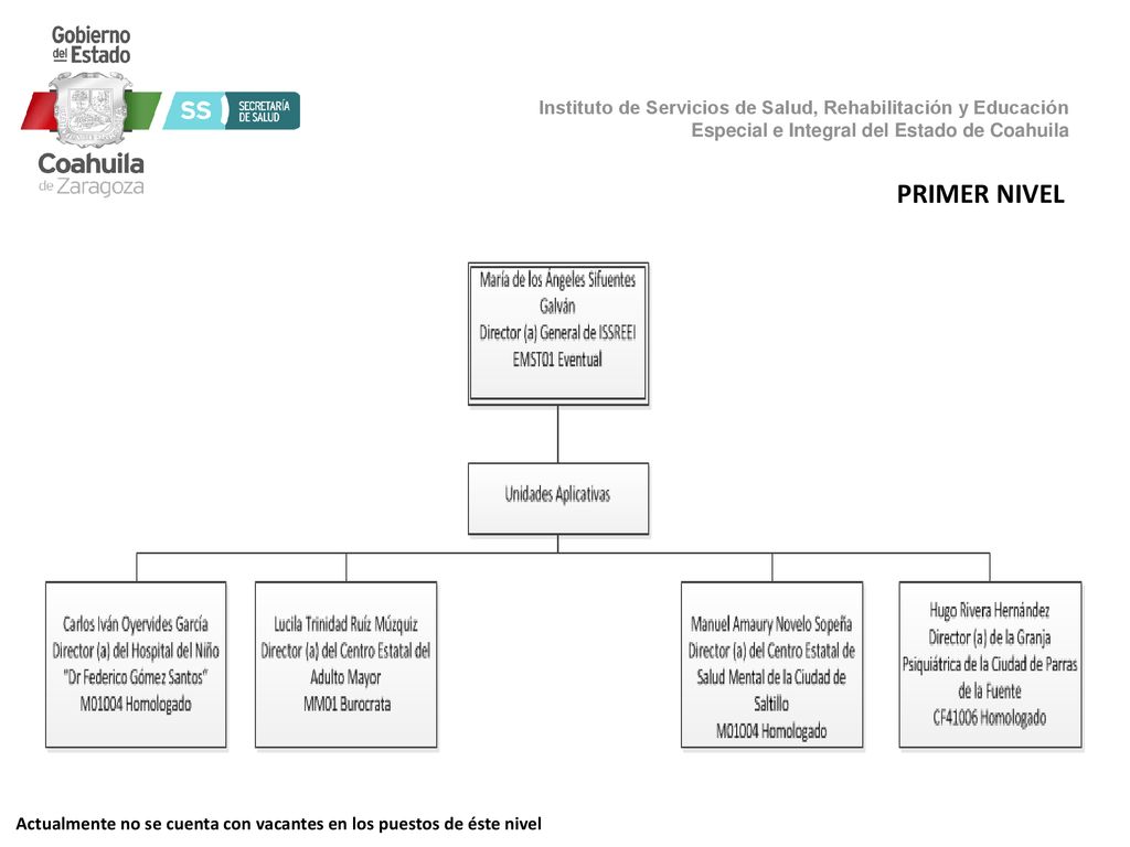 PRIMER NIVEL Actualmente no se cuenta con vacantes en los puestos de éste nivel