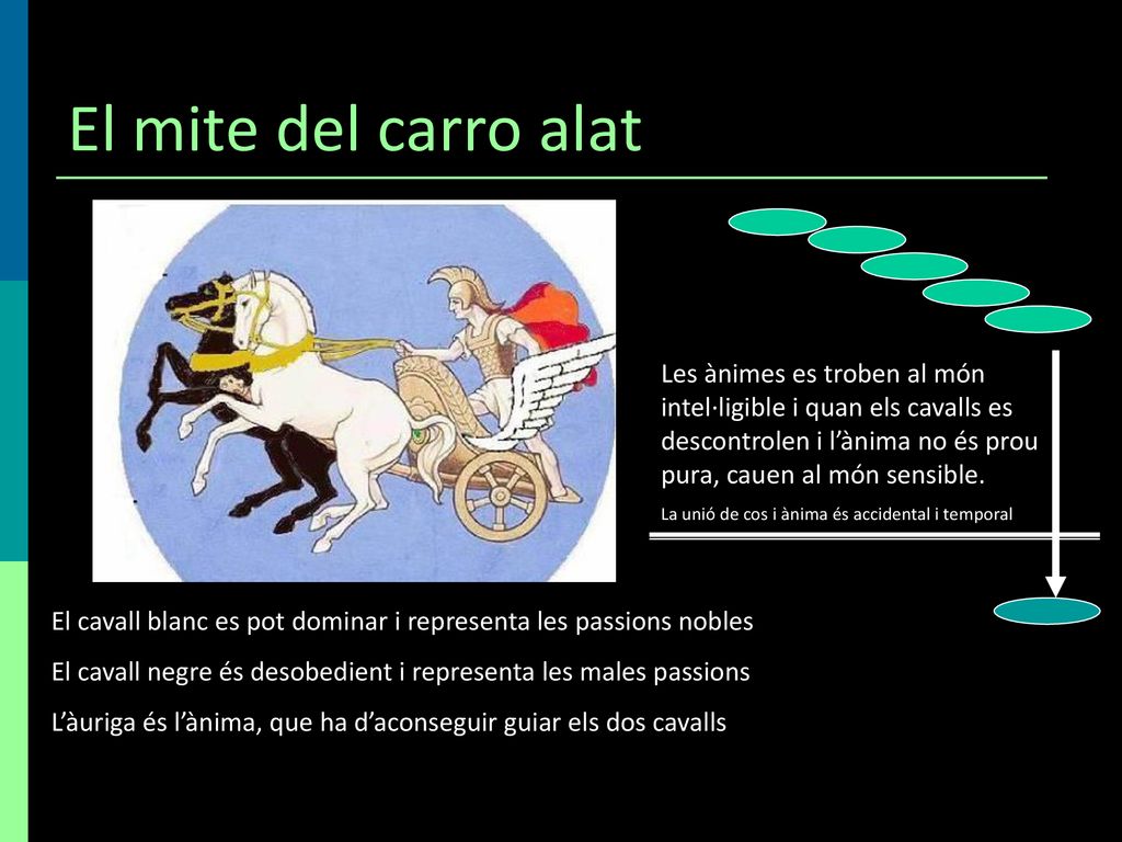 El mite del carro alat Les ànimes es troben al món intel·ligible i quan els cavalls es descontrolen i l’ànima no és prou pura, cauen al món sensible.
