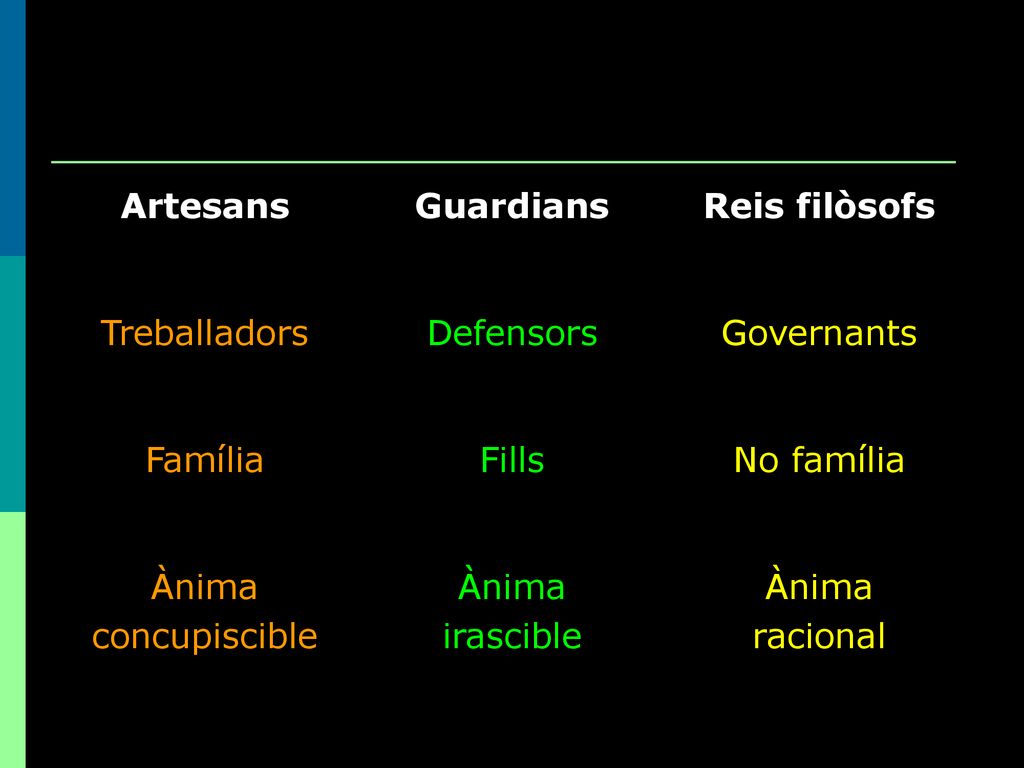 Artesans Guardians. Reis filòsofs. Treballadors. Defensors. Governants. Família. Fills. No família.