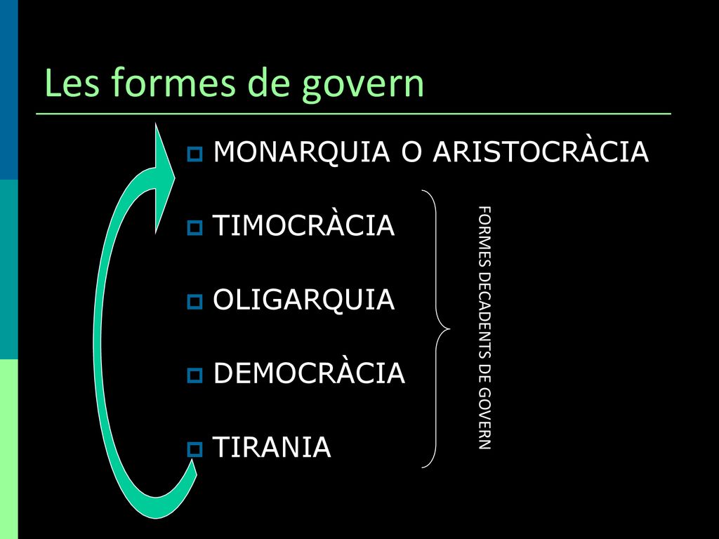 Les formes de govern MONARQUIA O ARISTOCRÀCIA TIMOCRÀCIA OLIGARQUIA